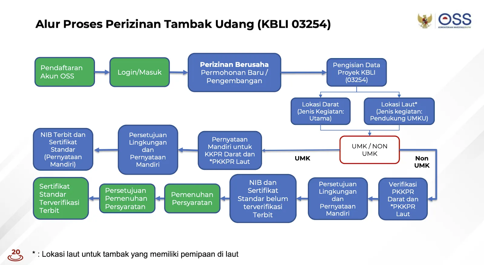 Apa saja Perizinan Usaha Tambak Udang?