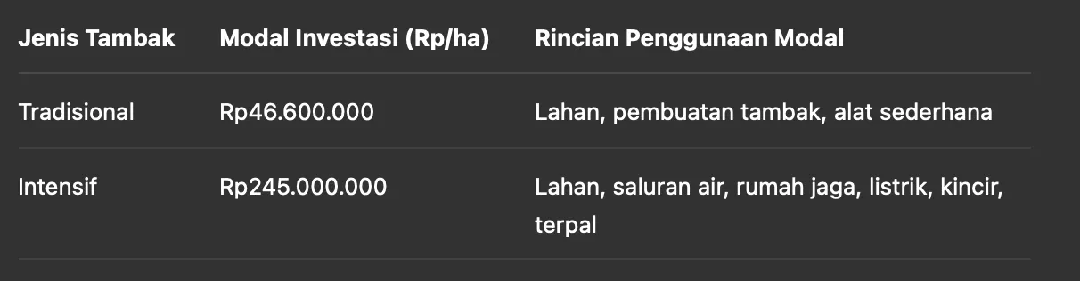 Analisis Usaha dan Keuntungan Bisnis Tambak Udang Intensif dan Tradisional