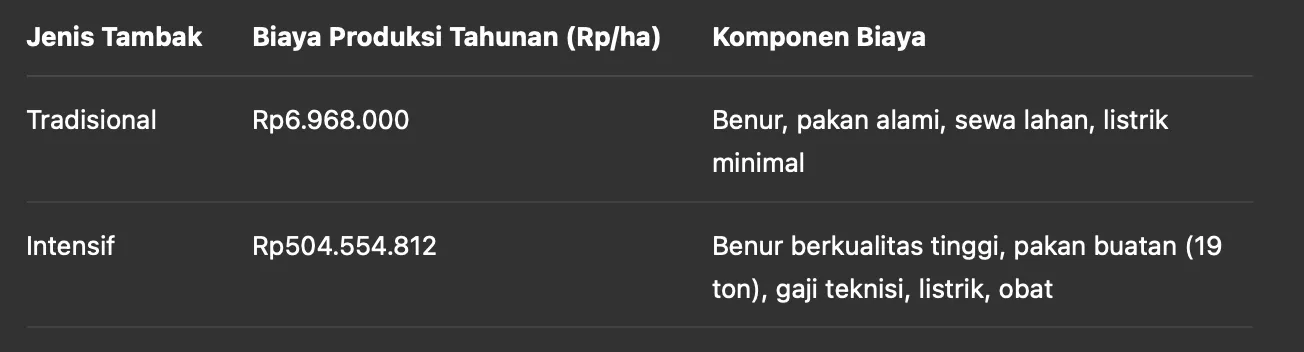 Analisis Usaha dan Keuntungan Bisnis Tambak Udang Intensif dan Tradisional