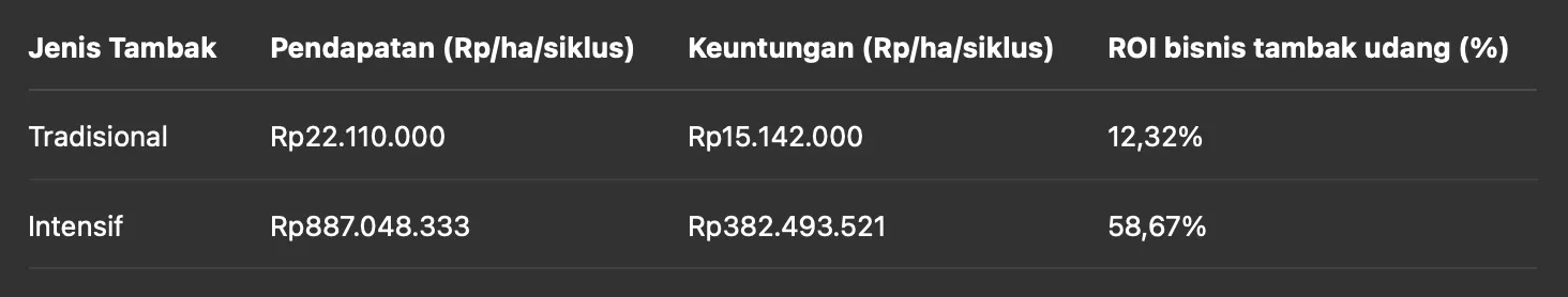 Analisis Usaha dan Keuntungan Bisnis Tambak Udang Intensif dan Tradisional