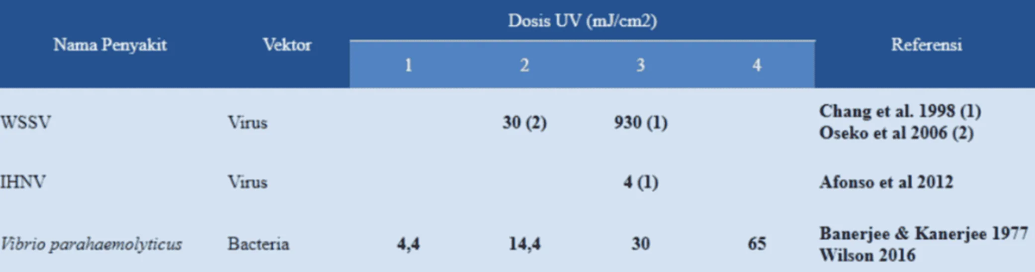 Sudah Pakai UV, Tapi Kenapa Masih Ada Penyakit di Tambak Udang?