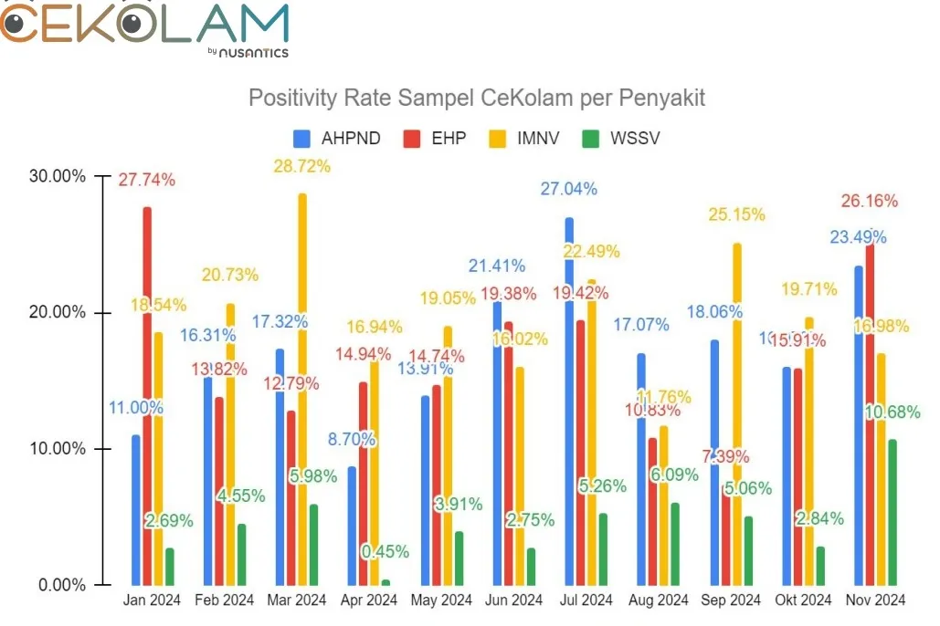 Monitoring Sumber Patogen: Tips Penting Mencegah Penyakit Udang Vaname