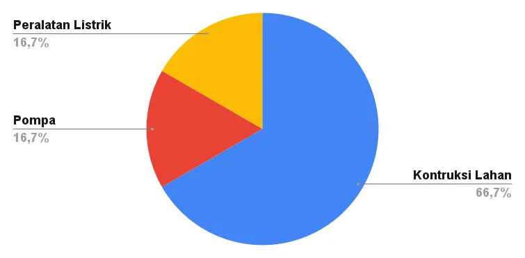 Apa saja Modal untuk Bisnis Tambak Udang Vaname?