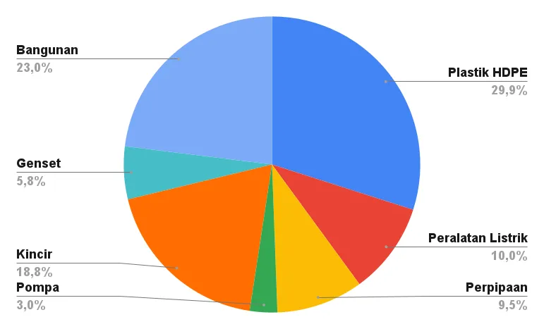 Apa saja Modal untuk Bisnis Tambak Udang Vaname?
