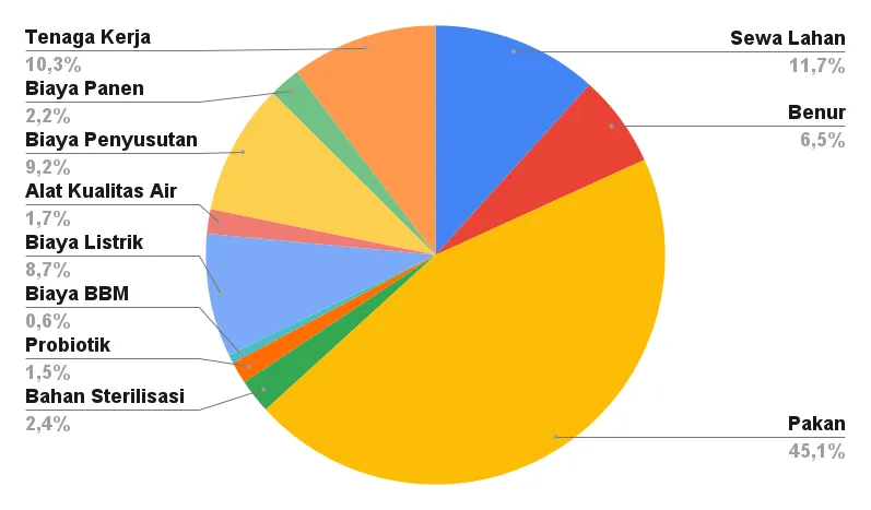 Apa saja Modal untuk Bisnis Tambak Udang Vaname?