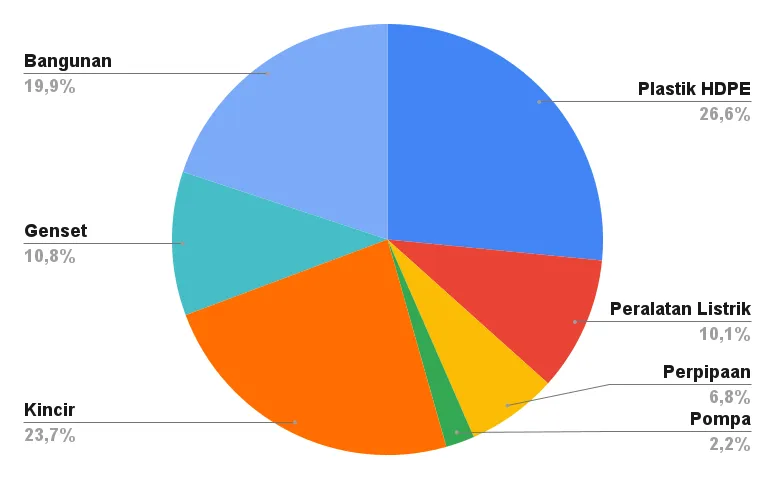 Apa saja Modal untuk Bisnis Tambak Udang Vaname?