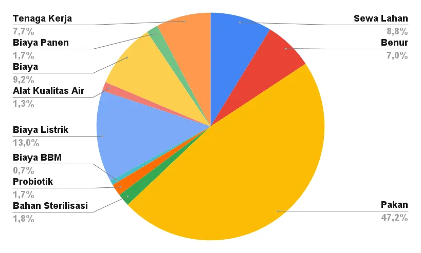 Apa saja Modal untuk Bisnis Tambak Udang Vaname?