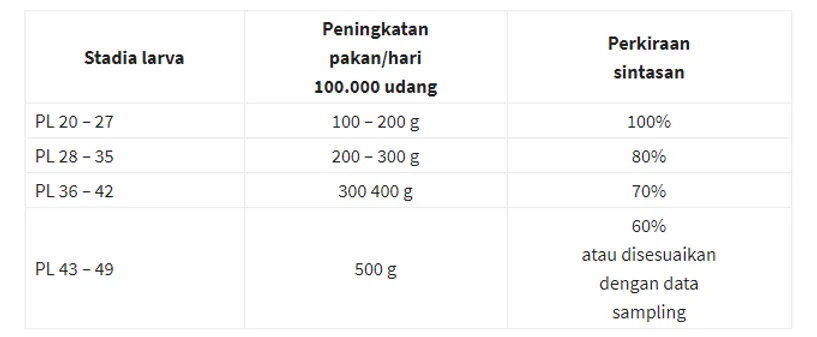 Trik Manajemen Pakan Udang yang Baik