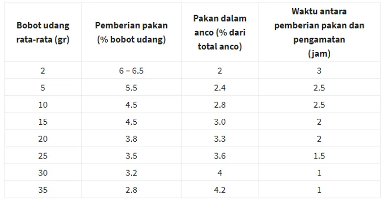 Trik Manajemen Pakan Udang yang Baik