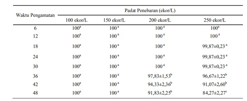 Pengaturan Kepadatan Ikan saat Transportasi Menjadi Kunci Terjaminya Kualitas Ikan Hidup