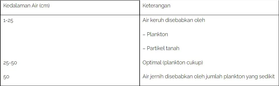 Teknis Pembenihan dan Pendederan Ikan Mas