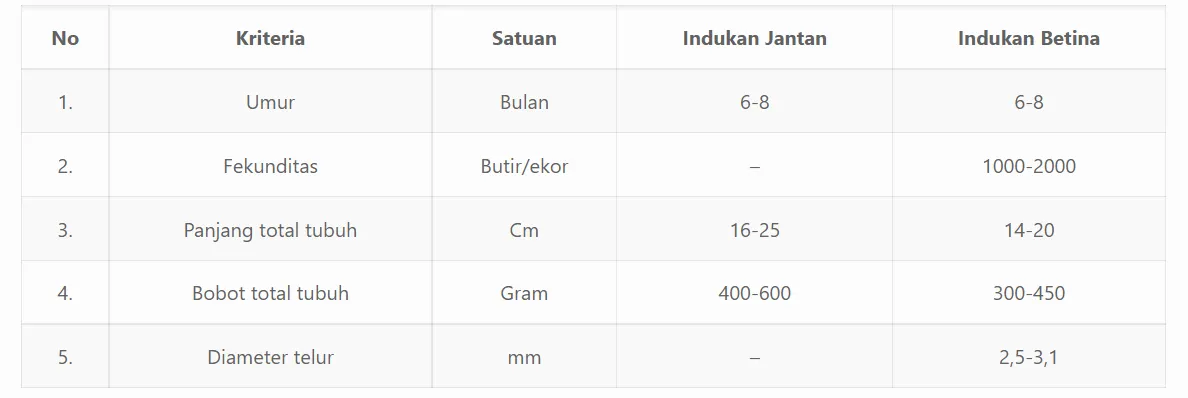 Cara Pemijahan Ikan Nila Secara Buatan Di Kolam Terpal, Untuk Bisnis Pembibitan
