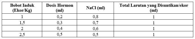Tiga Kunci Sukses Pemijahan Lele Semi-buatan