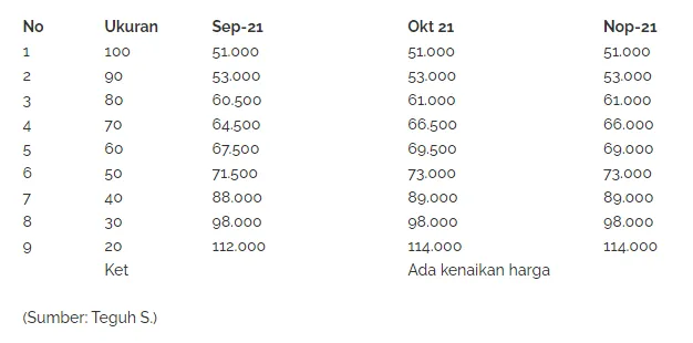 Tren dan Proyeksi Udang Vaname Tahun 2022