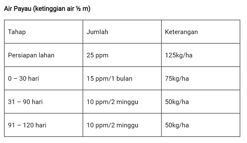 Saponin, Cegah Predator Udang dan Bandeng di Tambak